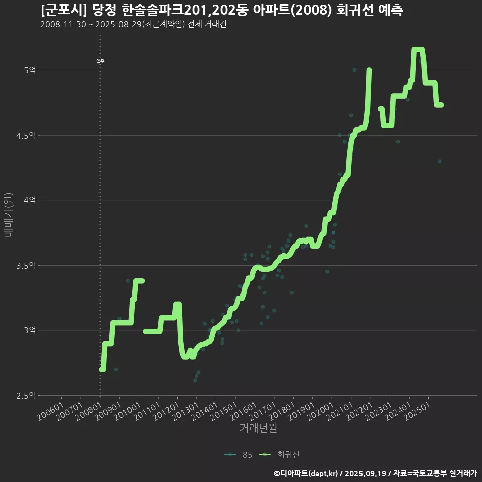 [군포시] 당정 한솔솔파크201,202동 아파트(2008) 회귀선 예측