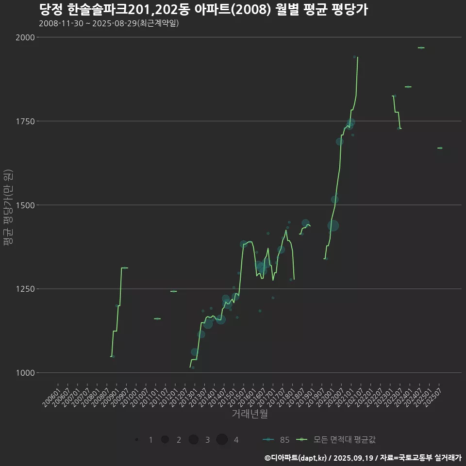 당정 한솔솔파크201,202동 아파트(2008) 월별 평균 평당가