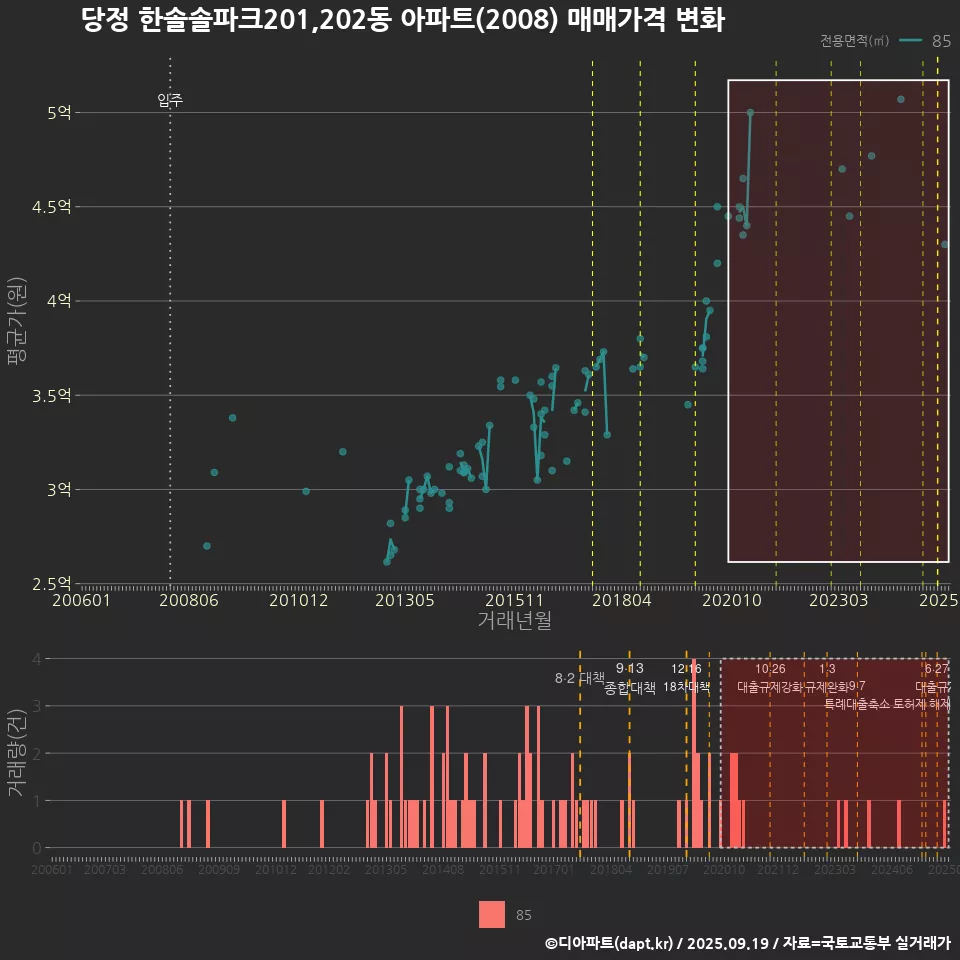 당정 한솔솔파크201,202동 아파트(2008) 매매가격 변화