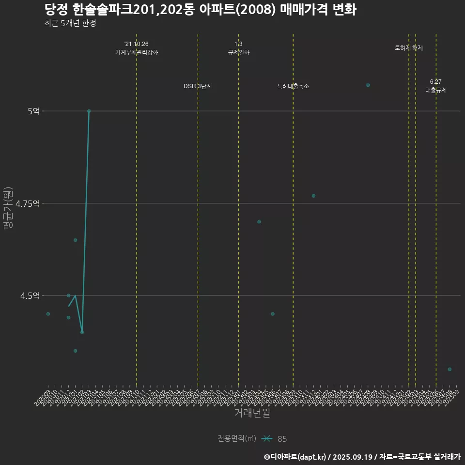 당정 한솔솔파크201,202동 아파트(2008) 매매가격 변화