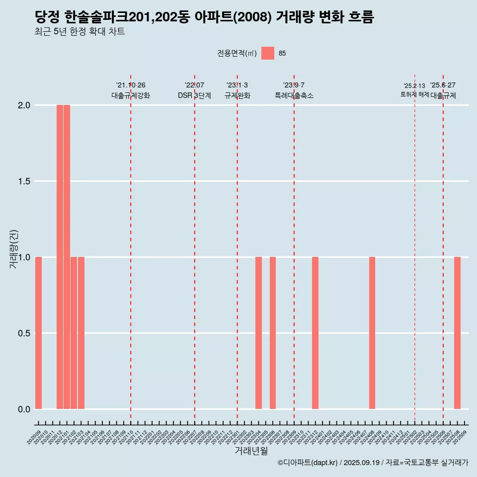 당정 한솔솔파크201,202동 아파트(2008) 거래량 변화 흐름