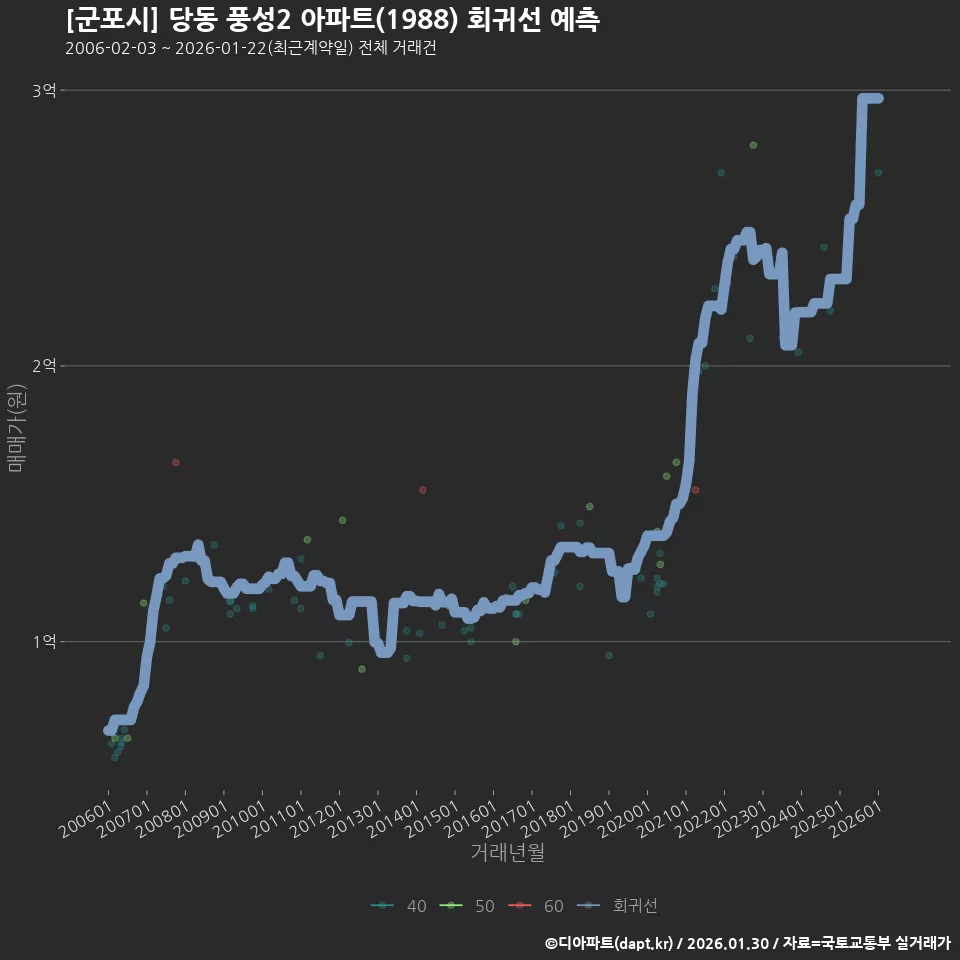 [군포시] 당동 풍성2 아파트(1988) 회귀선 예측