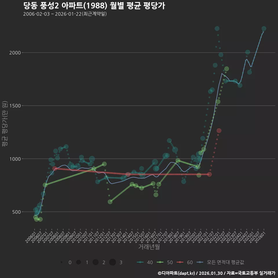 당동 풍성2 아파트(1988) 월별 평균 평당가