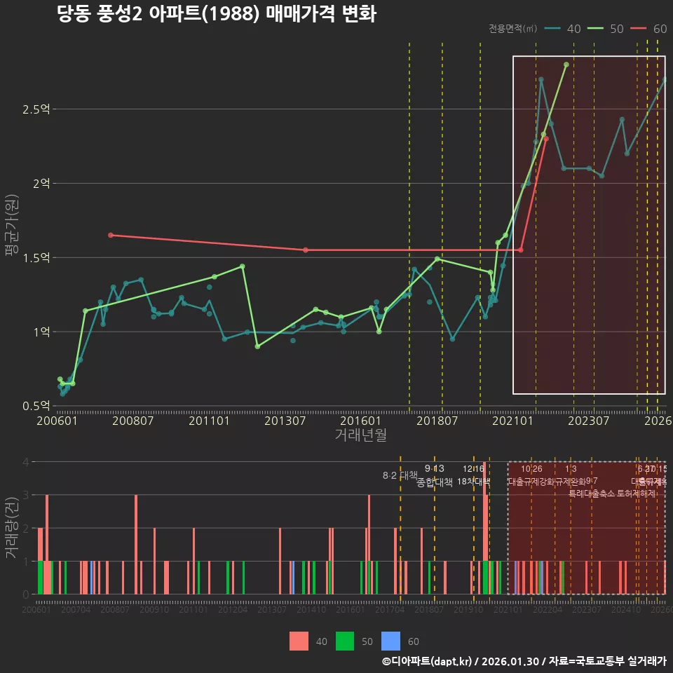 당동 풍성2 아파트(1988) 매매가격 변화