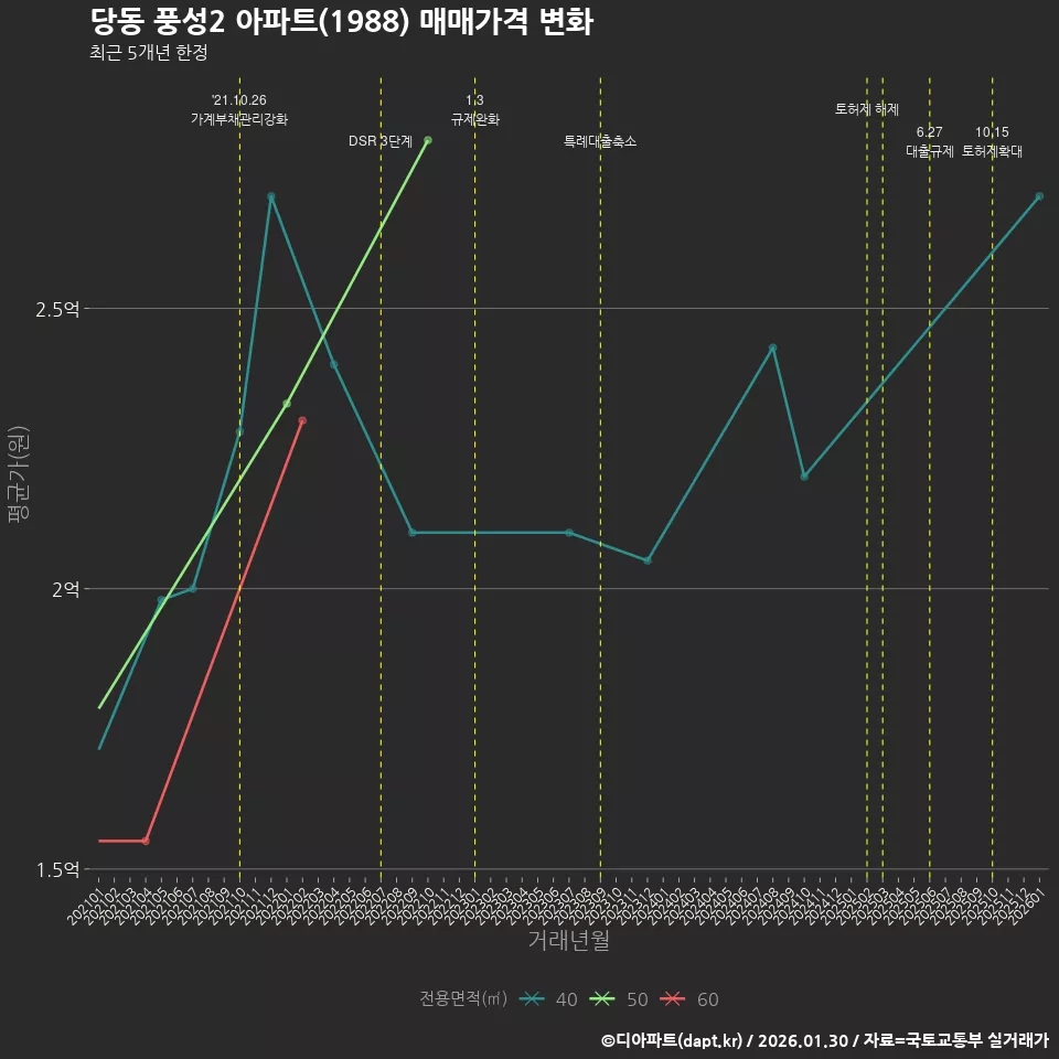 당동 풍성2 아파트(1988) 매매가격 변화