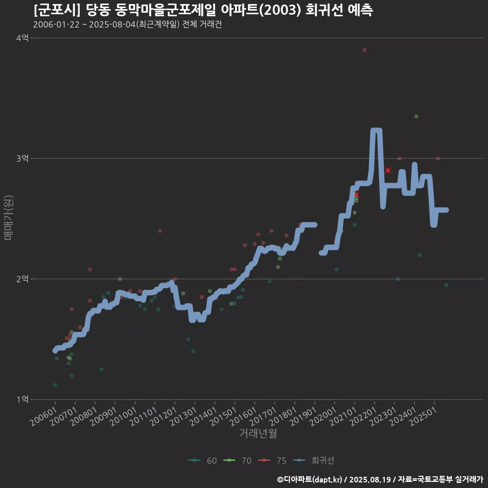 [군포시] 당동 동막마을군포제일 아파트(2003) 회귀선 예측