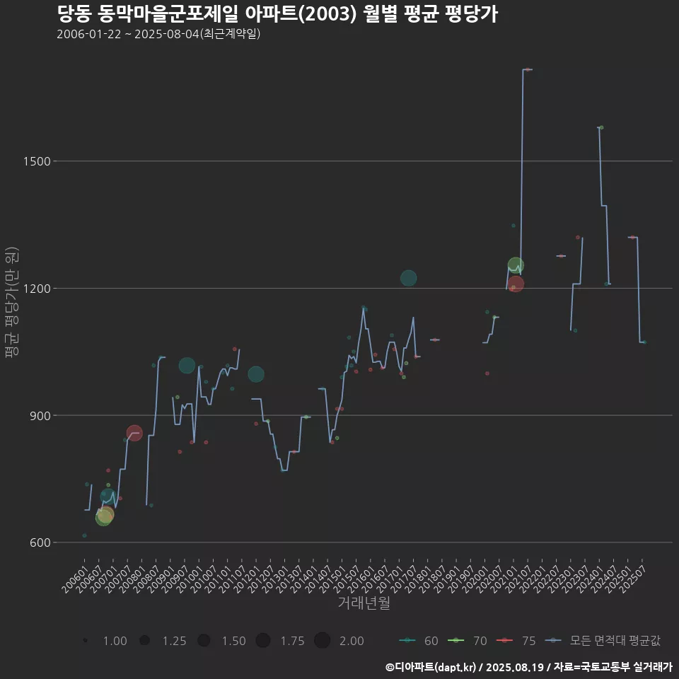 당동 동막마을군포제일 아파트(2003) 월별 평균 평당가