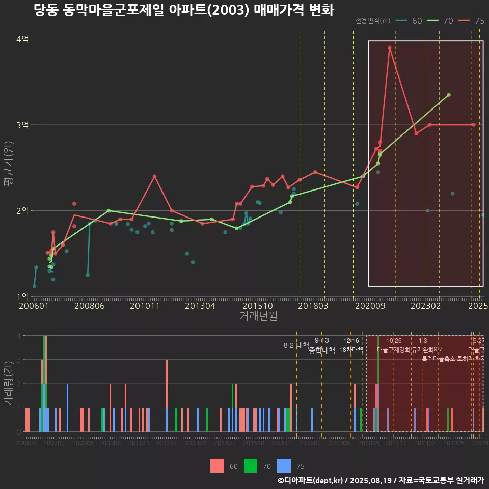 당동 동막마을군포제일 아파트(2003) 매매가격 변화
