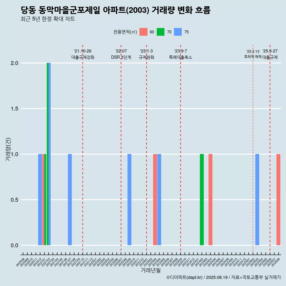 당동 동막마을군포제일 아파트(2003) 거래량 변화 흐름