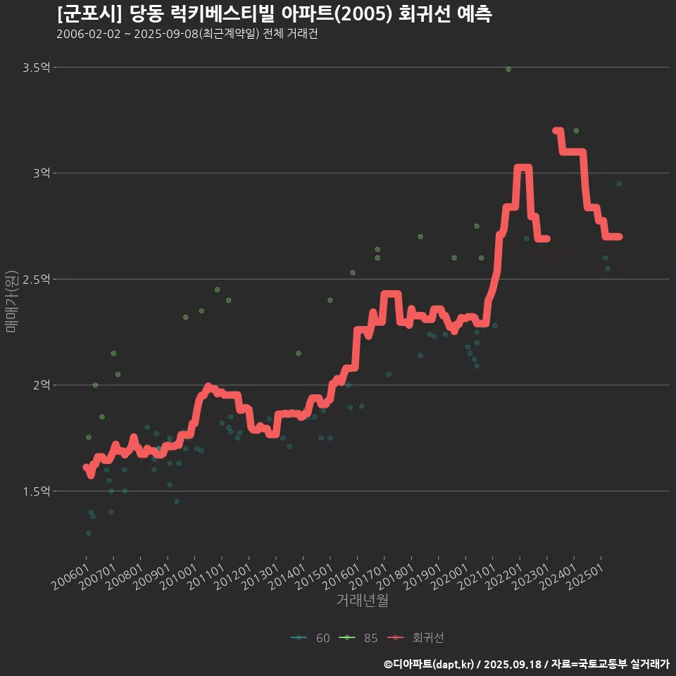 [군포시] 당동 럭키베스티빌 아파트(2005) 회귀선 예측