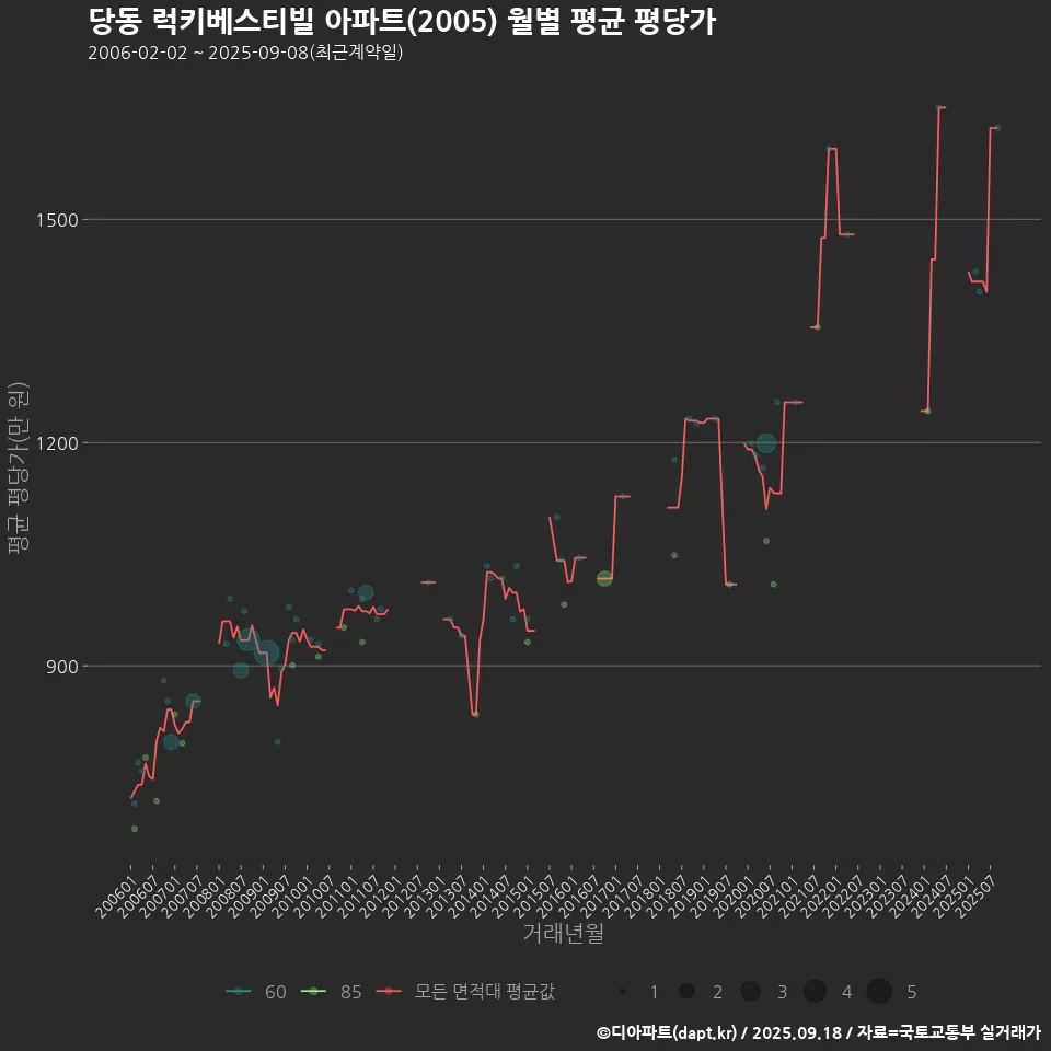 당동 럭키베스티빌 아파트(2005) 월별 평균 평당가
