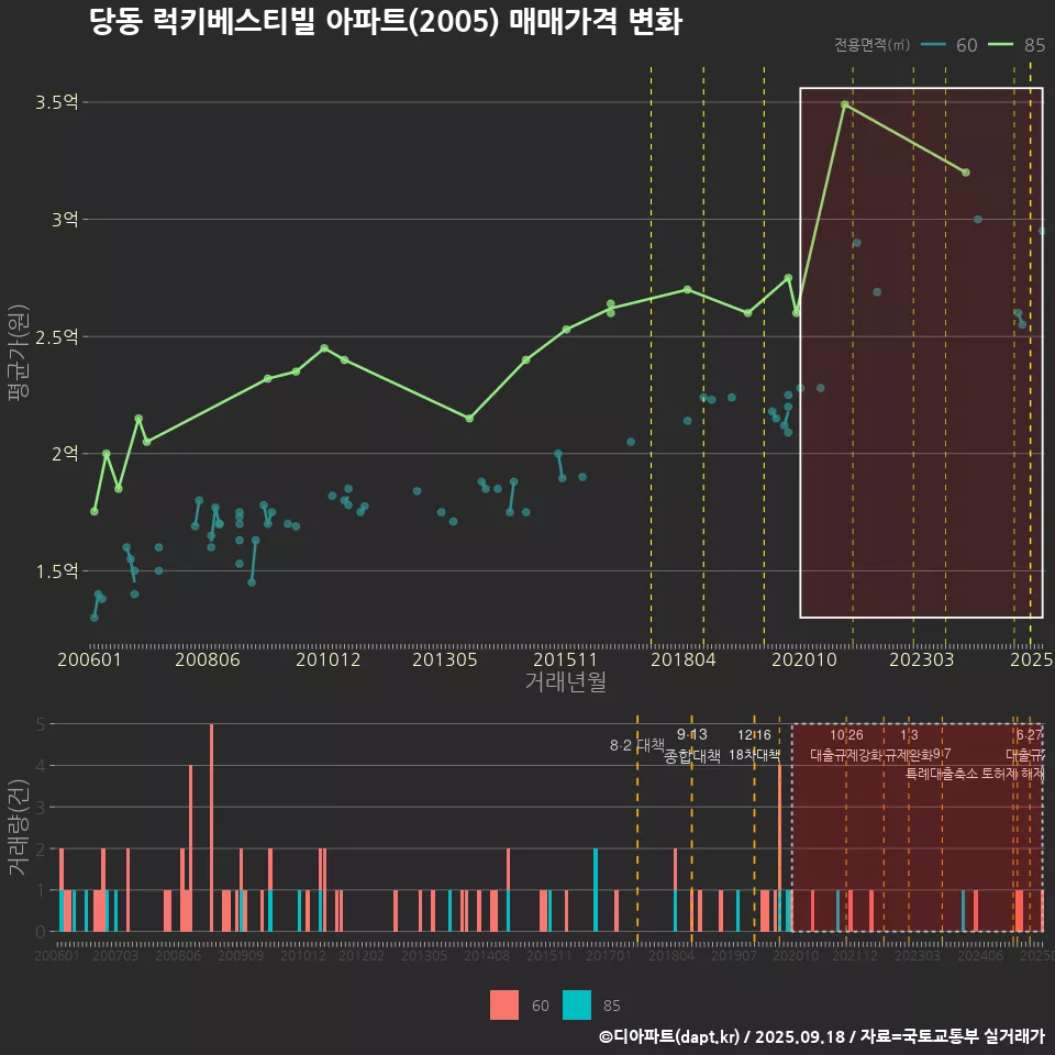 당동 럭키베스티빌 아파트(2005) 매매가격 변화