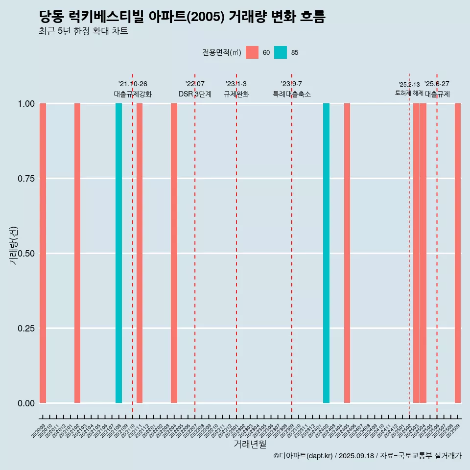 당동 럭키베스티빌 아파트(2005) 거래량 변화 흐름