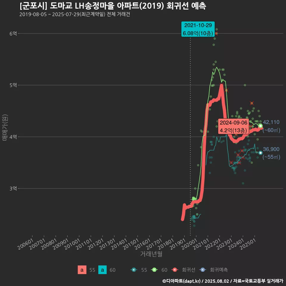 [군포시] 도마교 LH송정마을 아파트(2019) 회귀선 예측