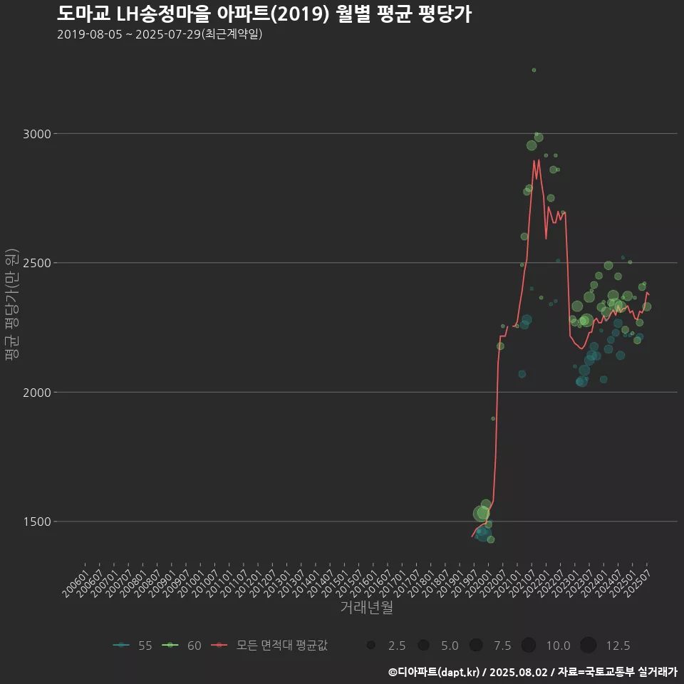 도마교 LH송정마을 아파트(2019) 월별 평균 평당가