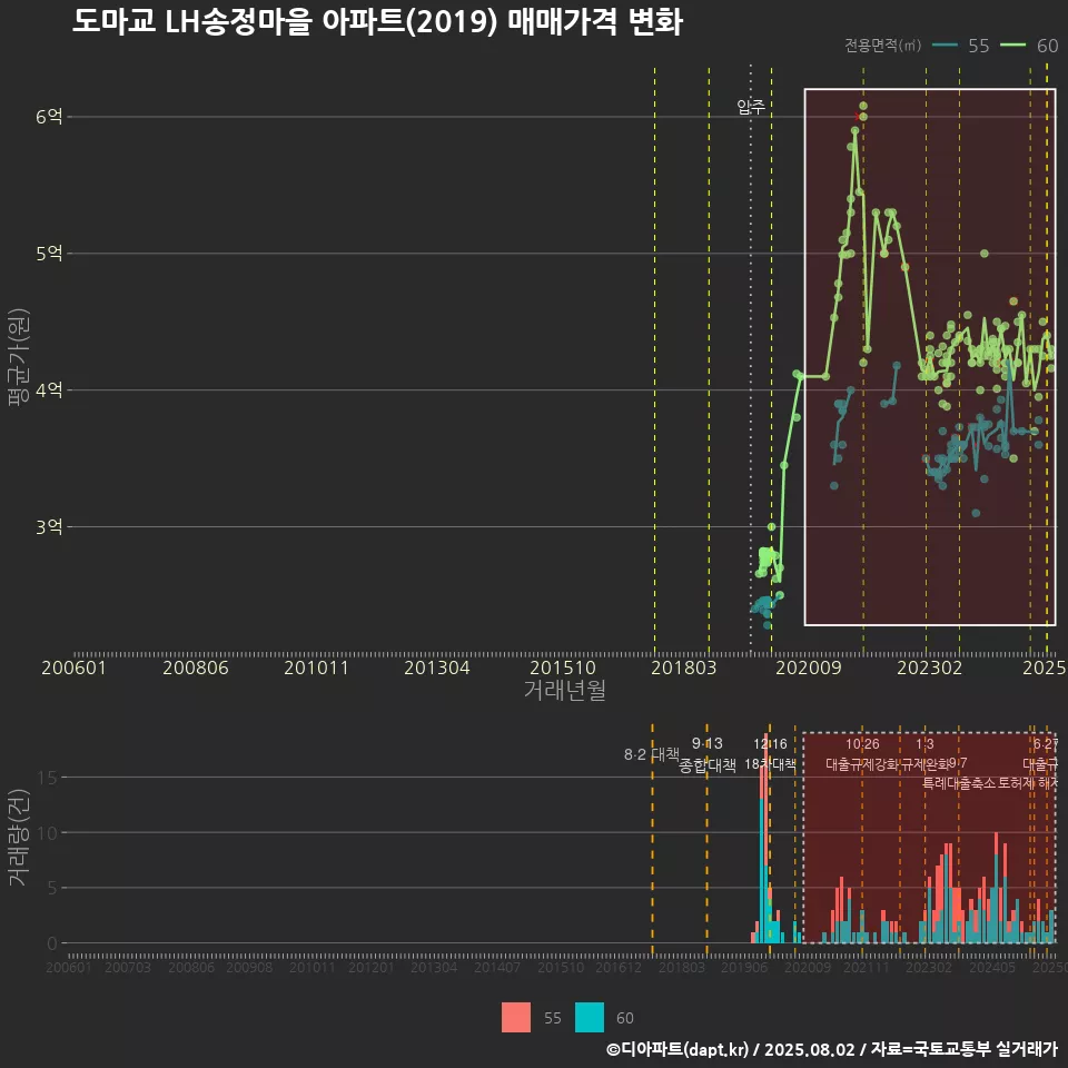 도마교 LH송정마을 아파트(2019) 매매가격 변화