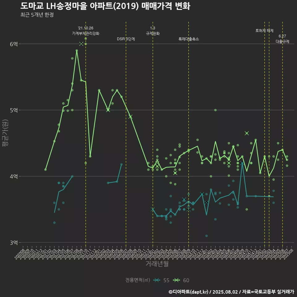 도마교 LH송정마을 아파트(2019) 매매가격 변화