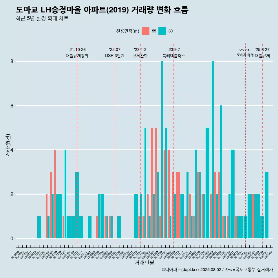 도마교 LH송정마을 아파트(2019) 거래량 변화 흐름