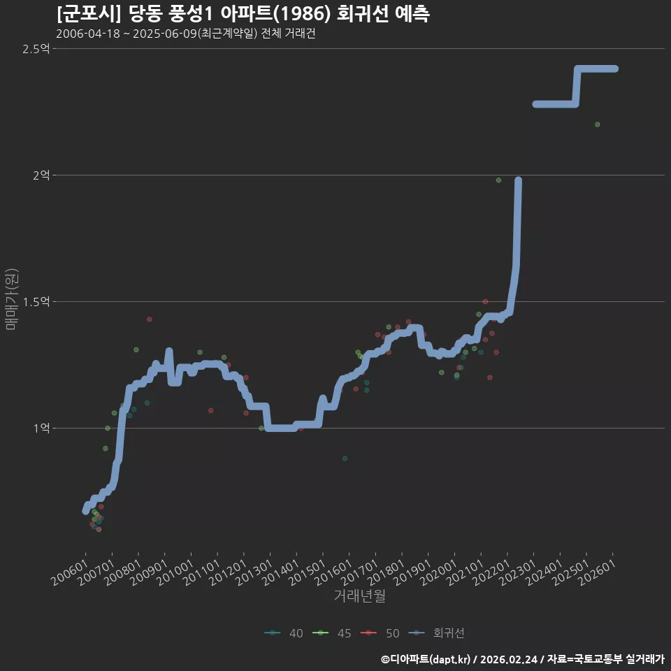 [군포시] 당동 풍성1 아파트(1986) 회귀선 예측