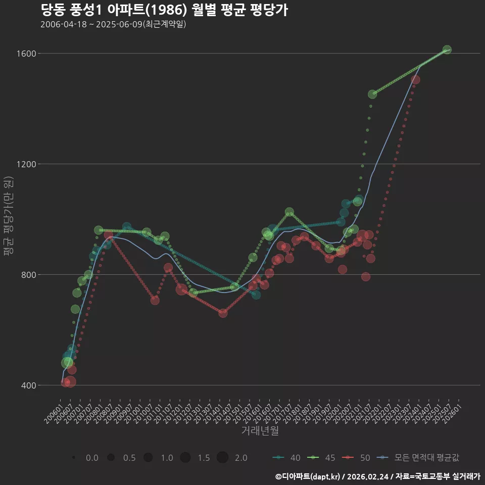 당동 풍성1 아파트(1986) 월별 평균 평당가