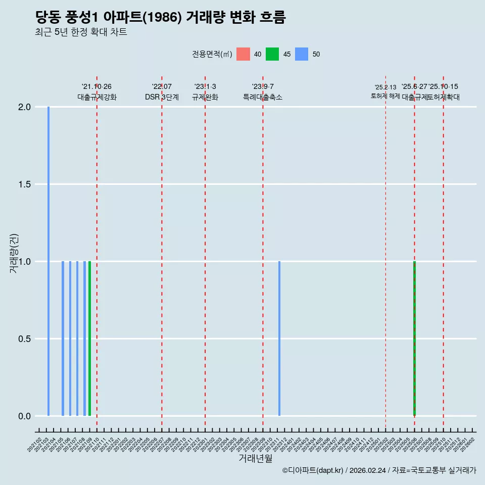 당동 풍성1 아파트(1986) 거래량 변화 흐름
