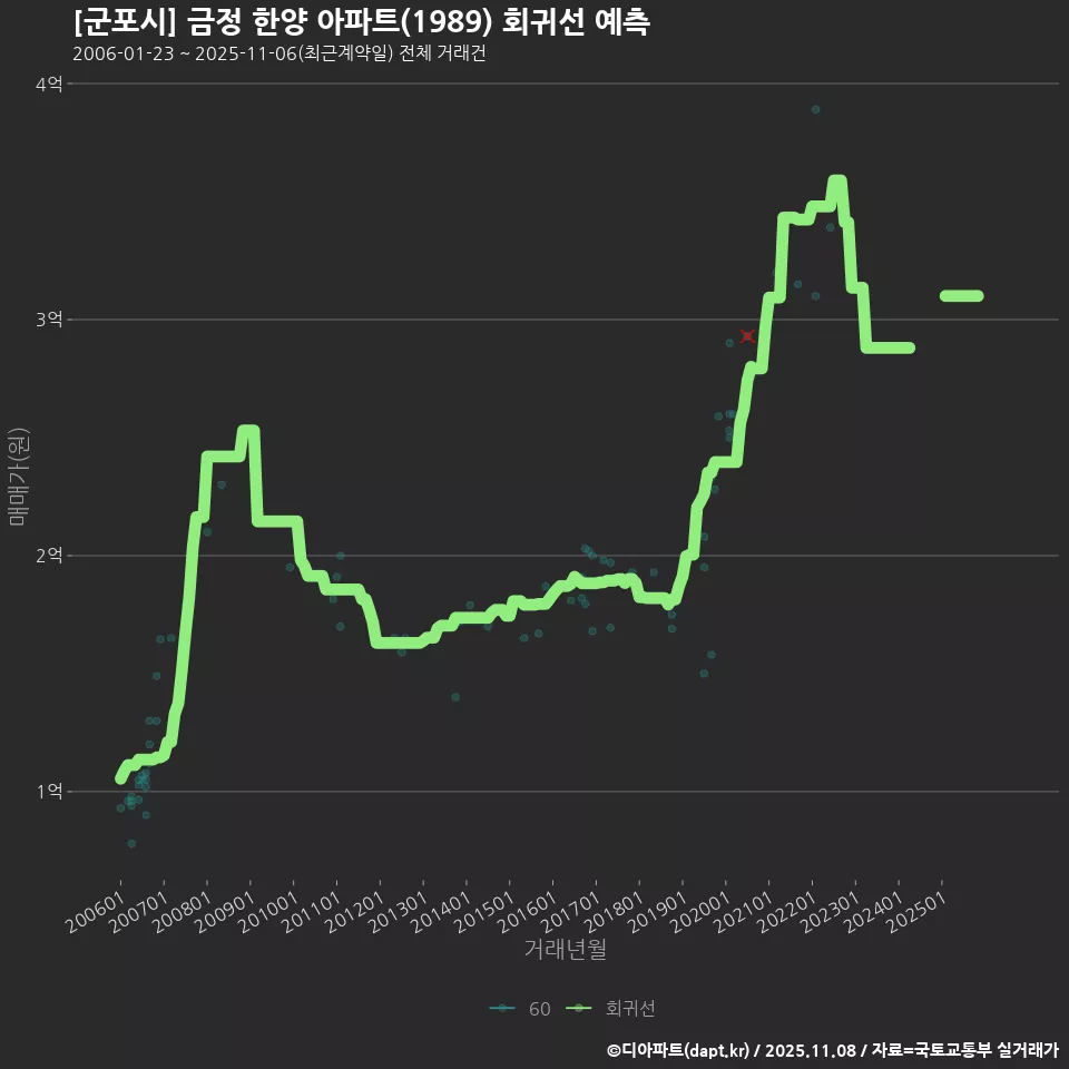[군포시] 금정 한양 아파트(1989) 회귀선 예측