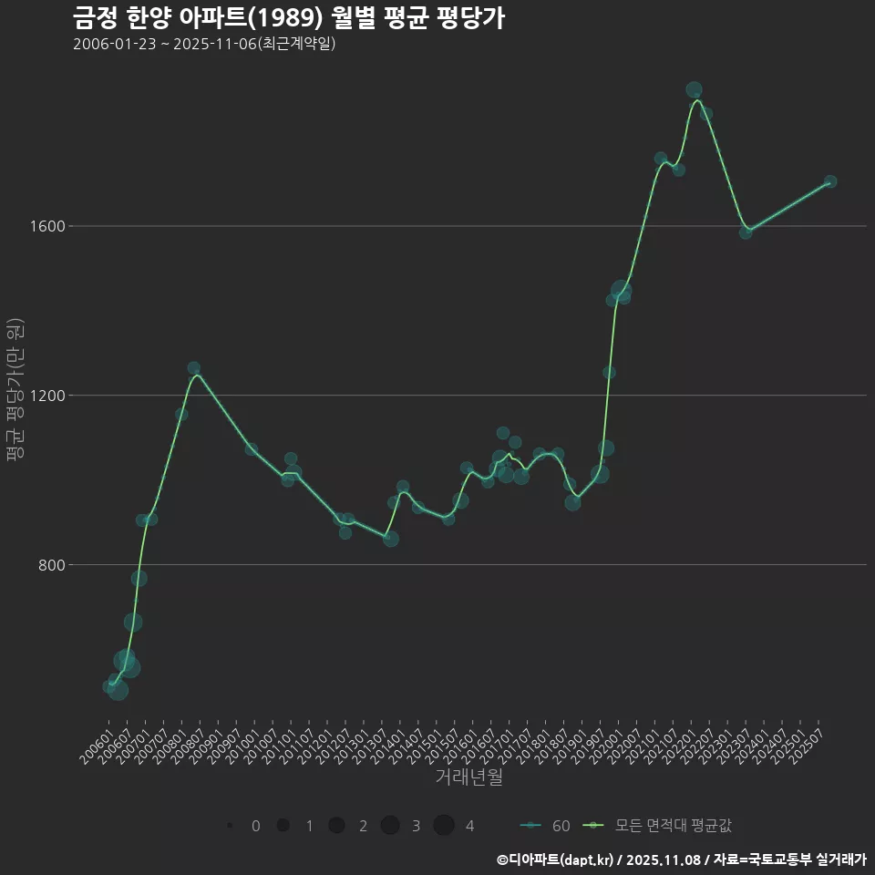 금정 한양 아파트(1989) 월별 평균 평당가