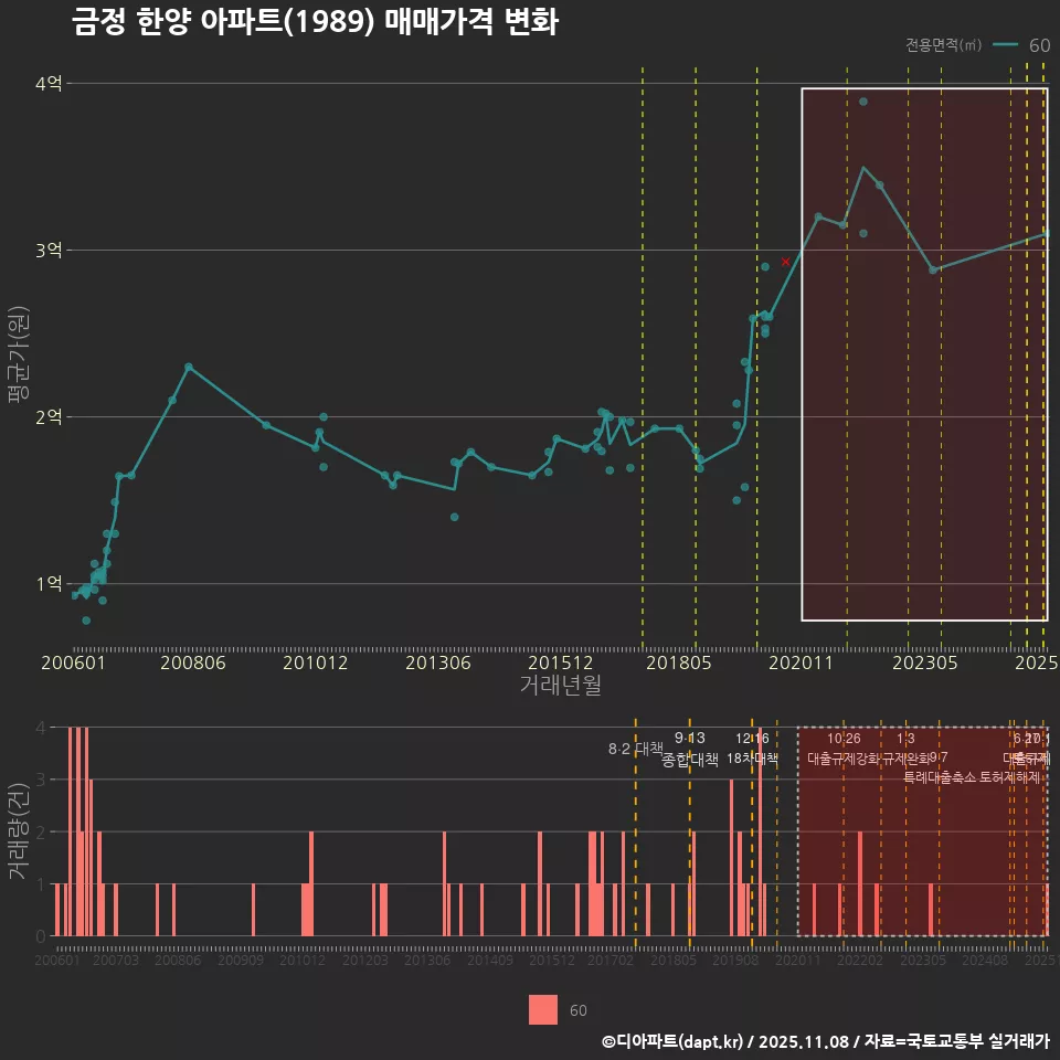 금정 한양 아파트(1989) 매매가격 변화
