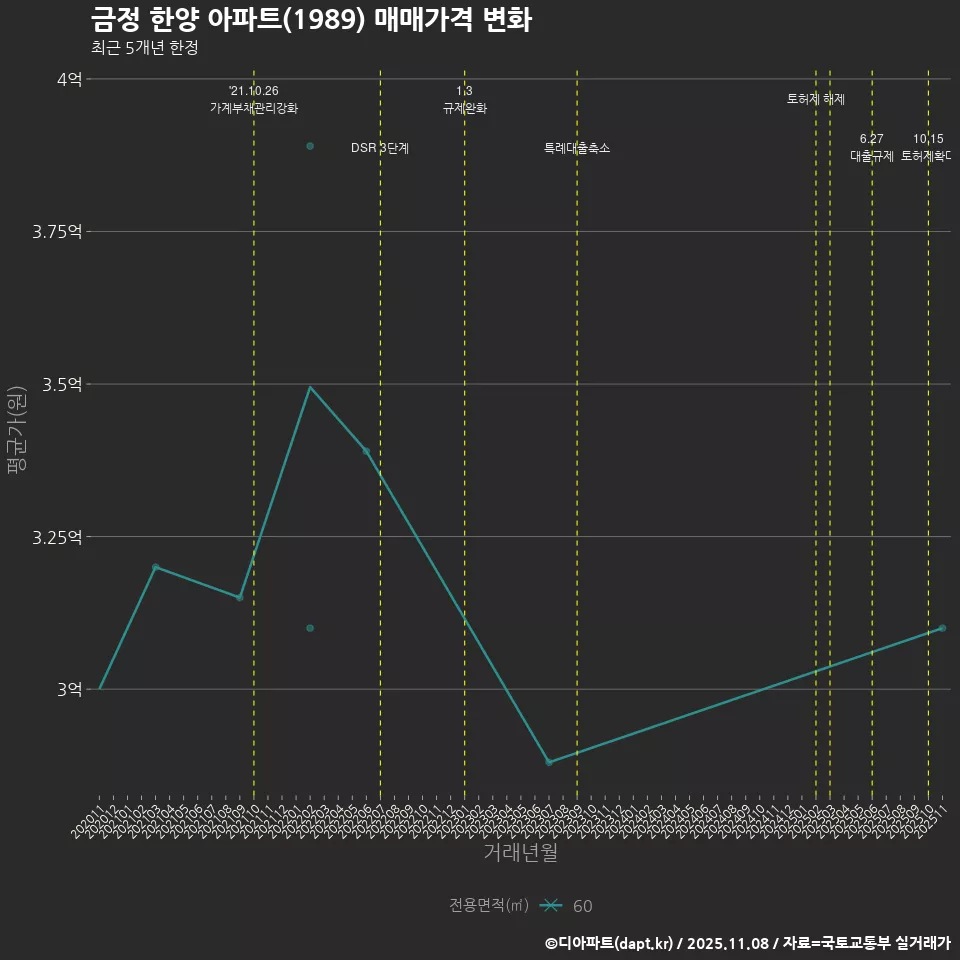 금정 한양 아파트(1989) 매매가격 변화