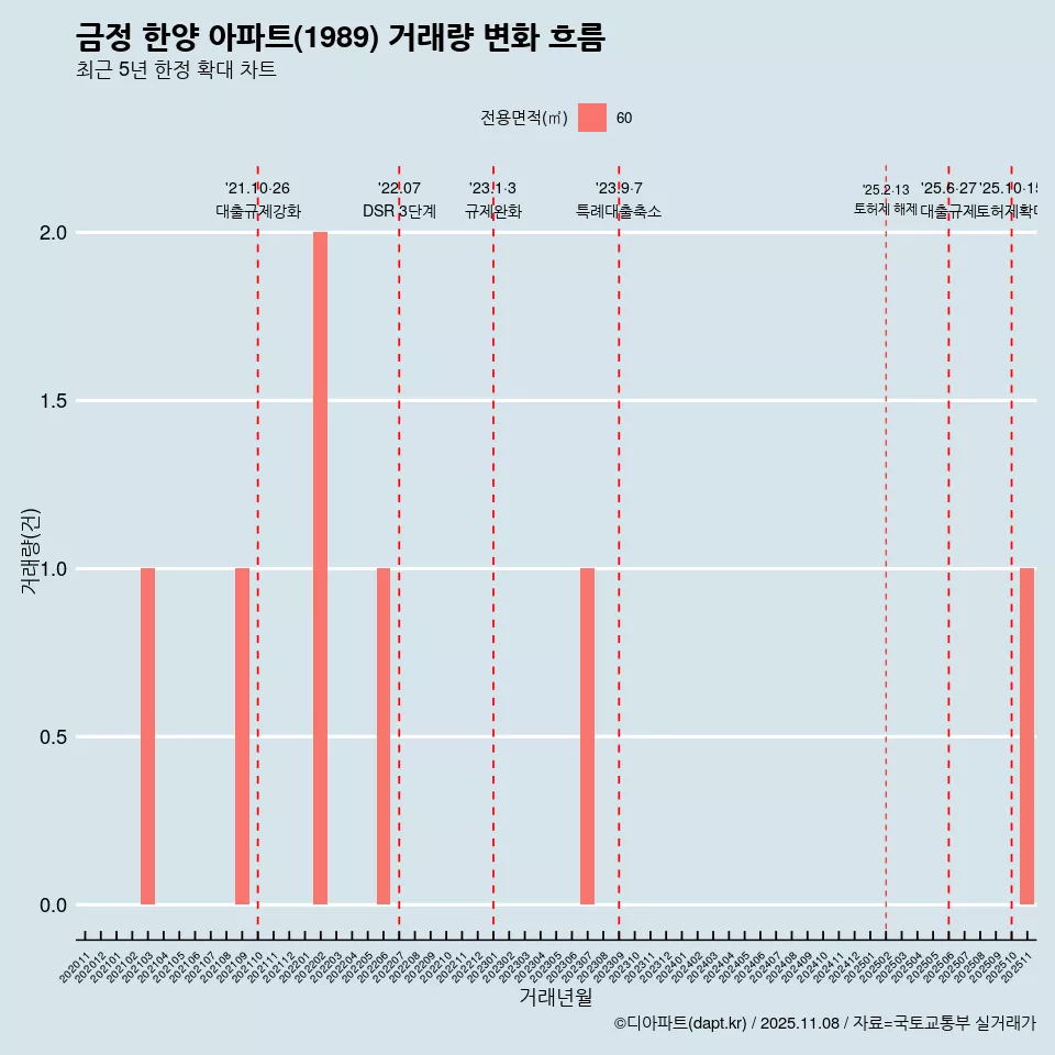 금정 한양 아파트(1989) 거래량 변화 흐름
