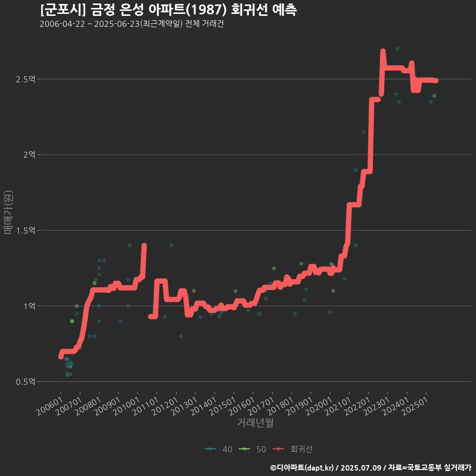 [군포시] 금정 은성 아파트(1987) 회귀선 예측