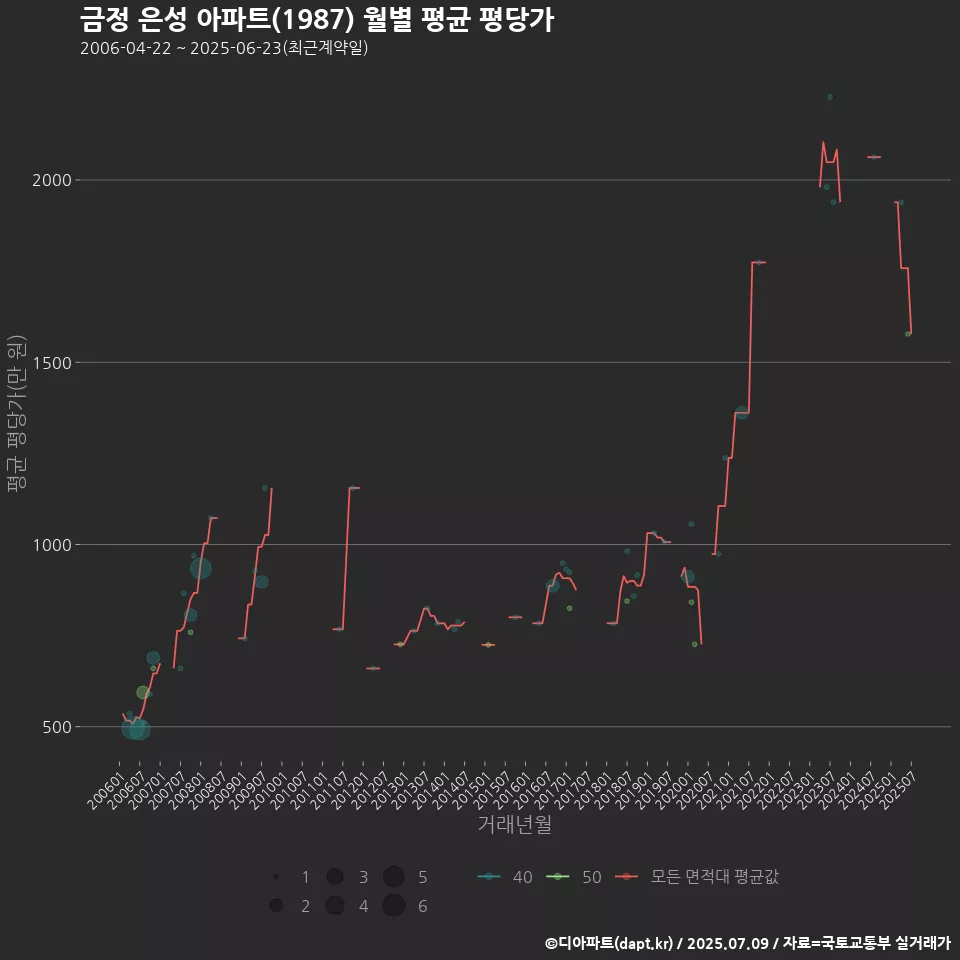 금정 은성 아파트(1987) 월별 평균 평당가