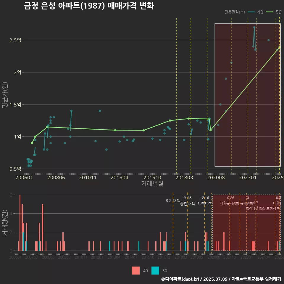 금정 은성 아파트(1987) 매매가격 변화