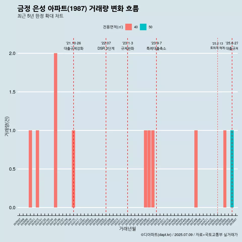 금정 은성 아파트(1987) 거래량 변화 흐름