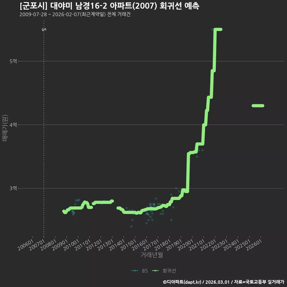 [군포시] 대야미 남경16-2 아파트(2007) 회귀선 예측