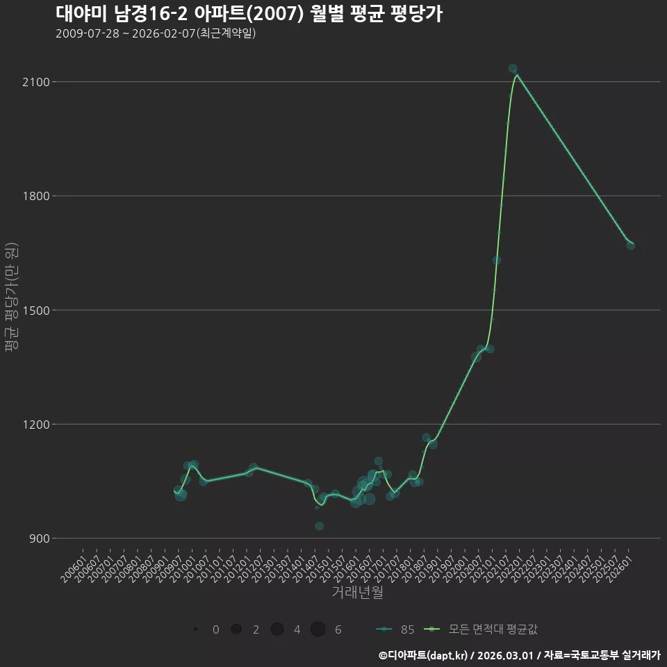 대야미 남경16-2 아파트(2007) 월별 평균 평당가