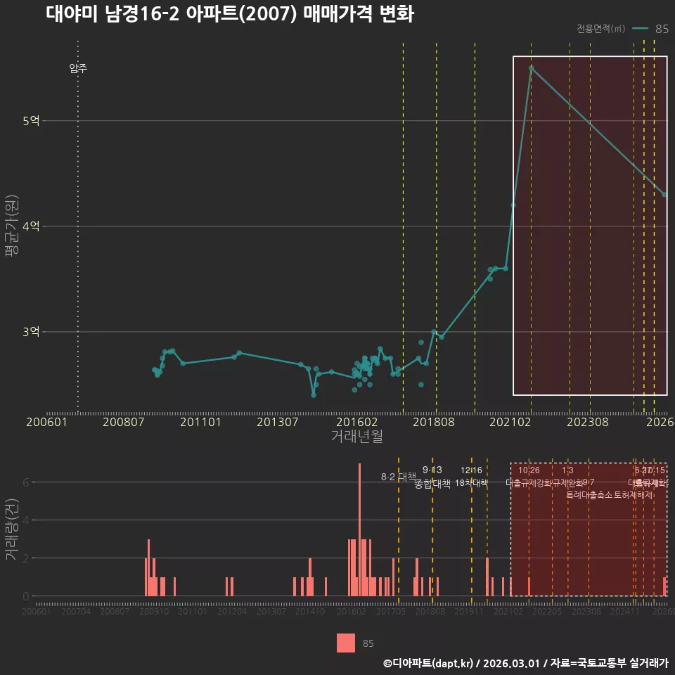 대야미 남경16-2 아파트(2007) 매매가격 변화