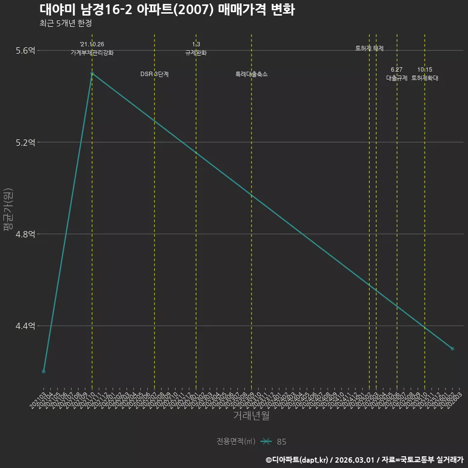 대야미 남경16-2 아파트(2007) 매매가격 변화
