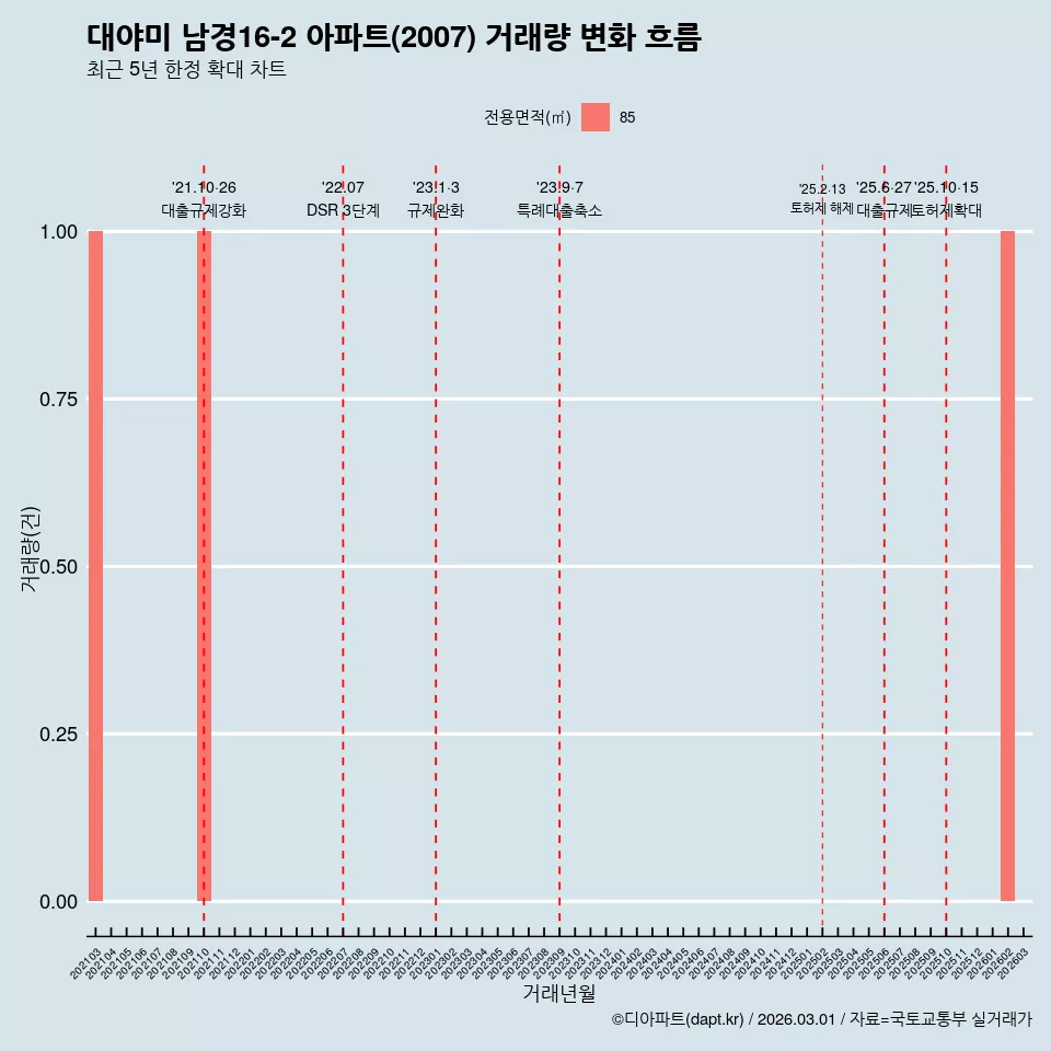대야미 남경16-2 아파트(2007) 거래량 변화 흐름
