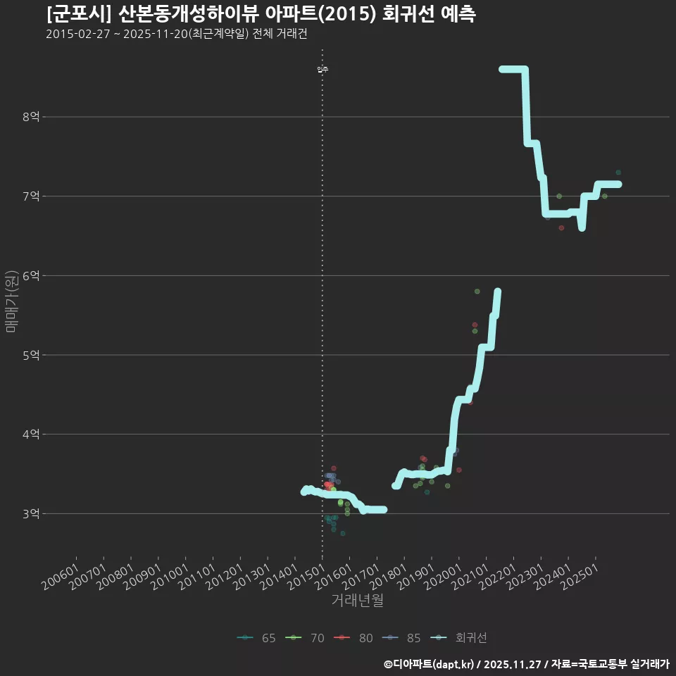 [군포시] 산본동개성하이뷰 아파트(2015) 회귀선 예측
