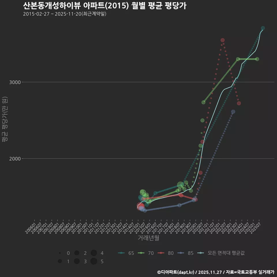 산본동개성하이뷰 아파트(2015) 월별 평균 평당가