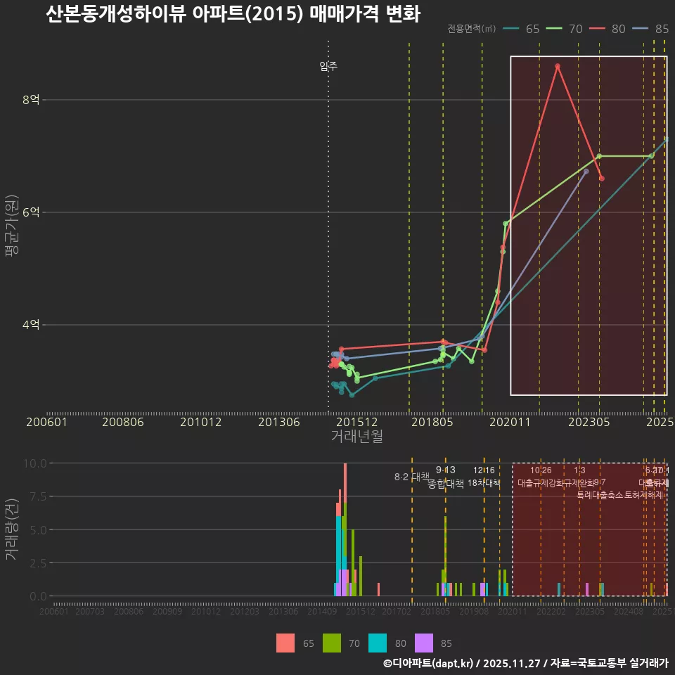 산본동개성하이뷰 아파트(2015) 매매가격 변화