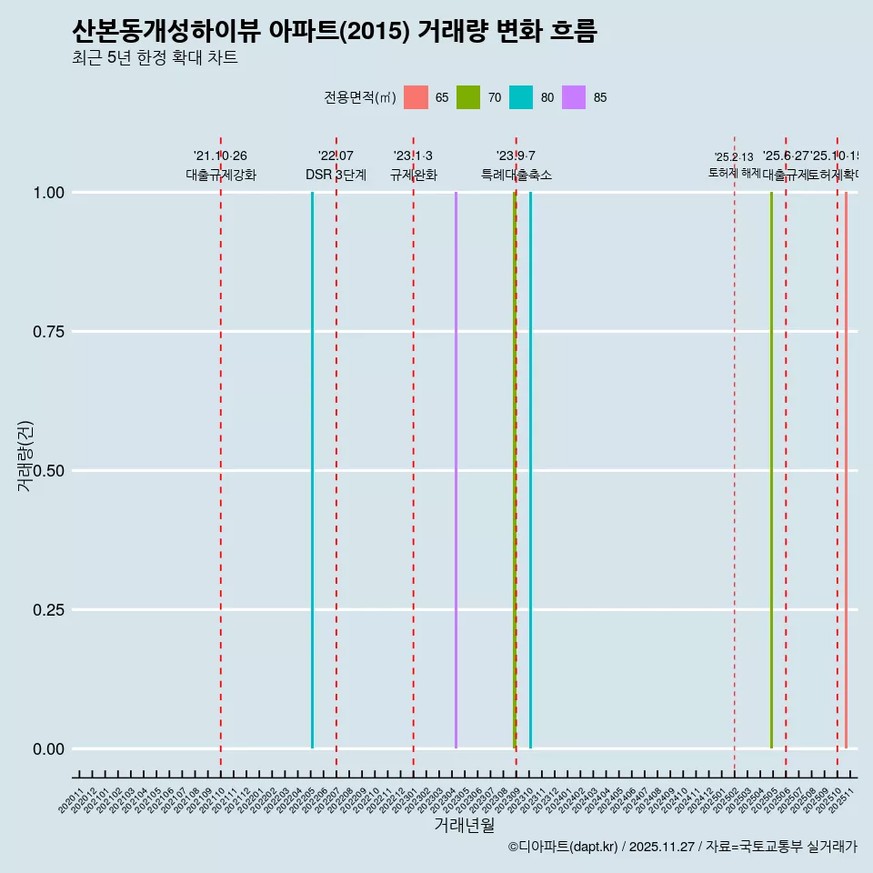 산본동개성하이뷰 아파트(2015) 거래량 변화 흐름