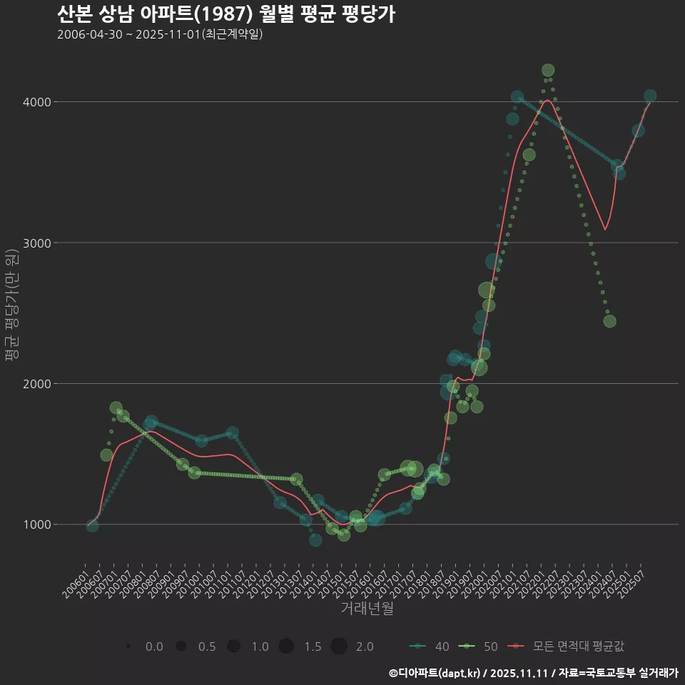 산본 상남 아파트(1987) 월별 평균 평당가