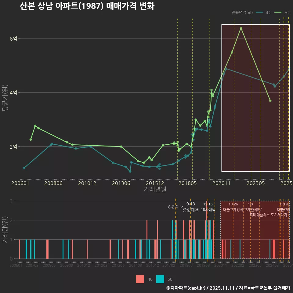 산본 상남 아파트(1987) 매매가격 변화