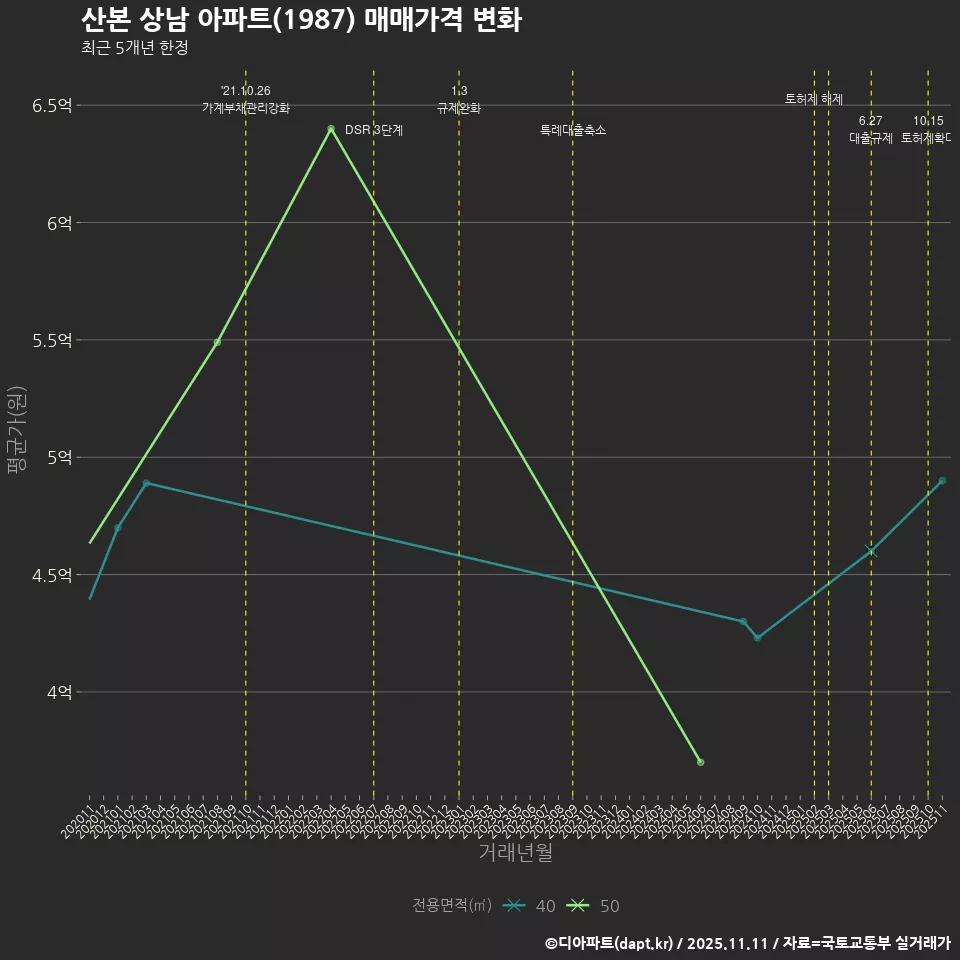 산본 상남 아파트(1987) 매매가격 변화
