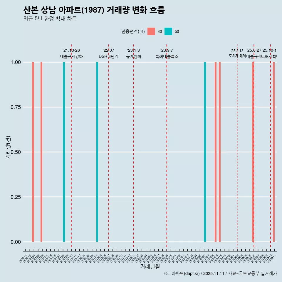 산본 상남 아파트(1987) 거래량 변화 흐름