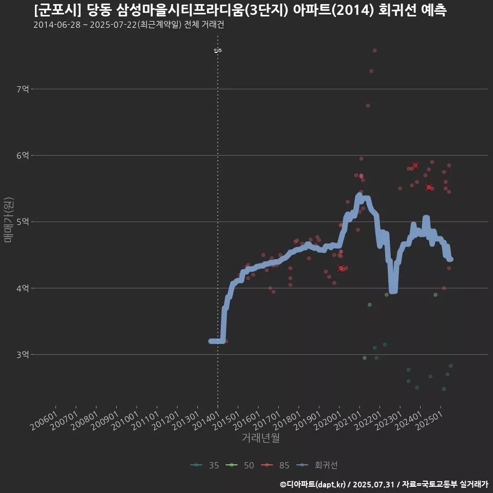 [군포시] 당동 삼성마을시티프라디움(3단지) 아파트(2014) 회귀선 예측