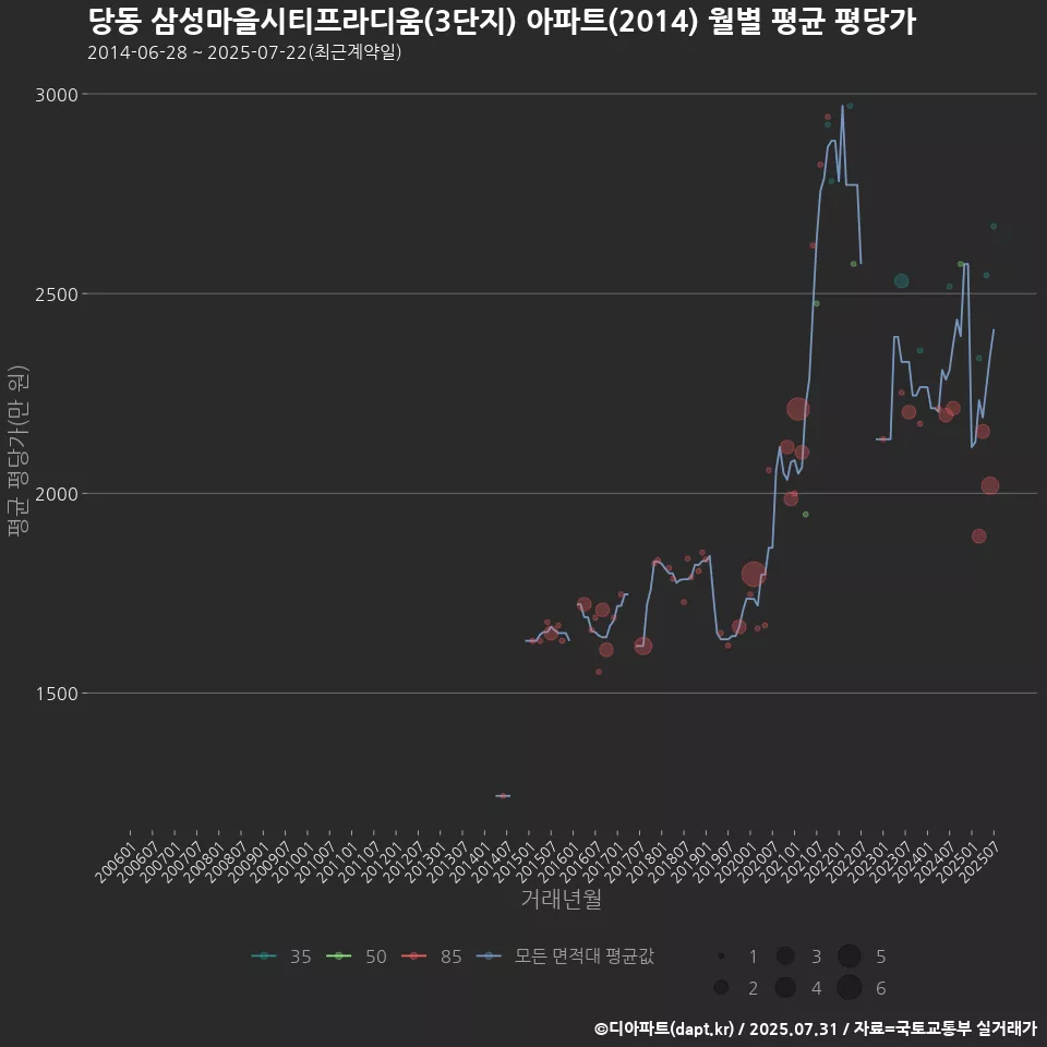 당동 삼성마을시티프라디움(3단지) 아파트(2014) 월별 평균 평당가