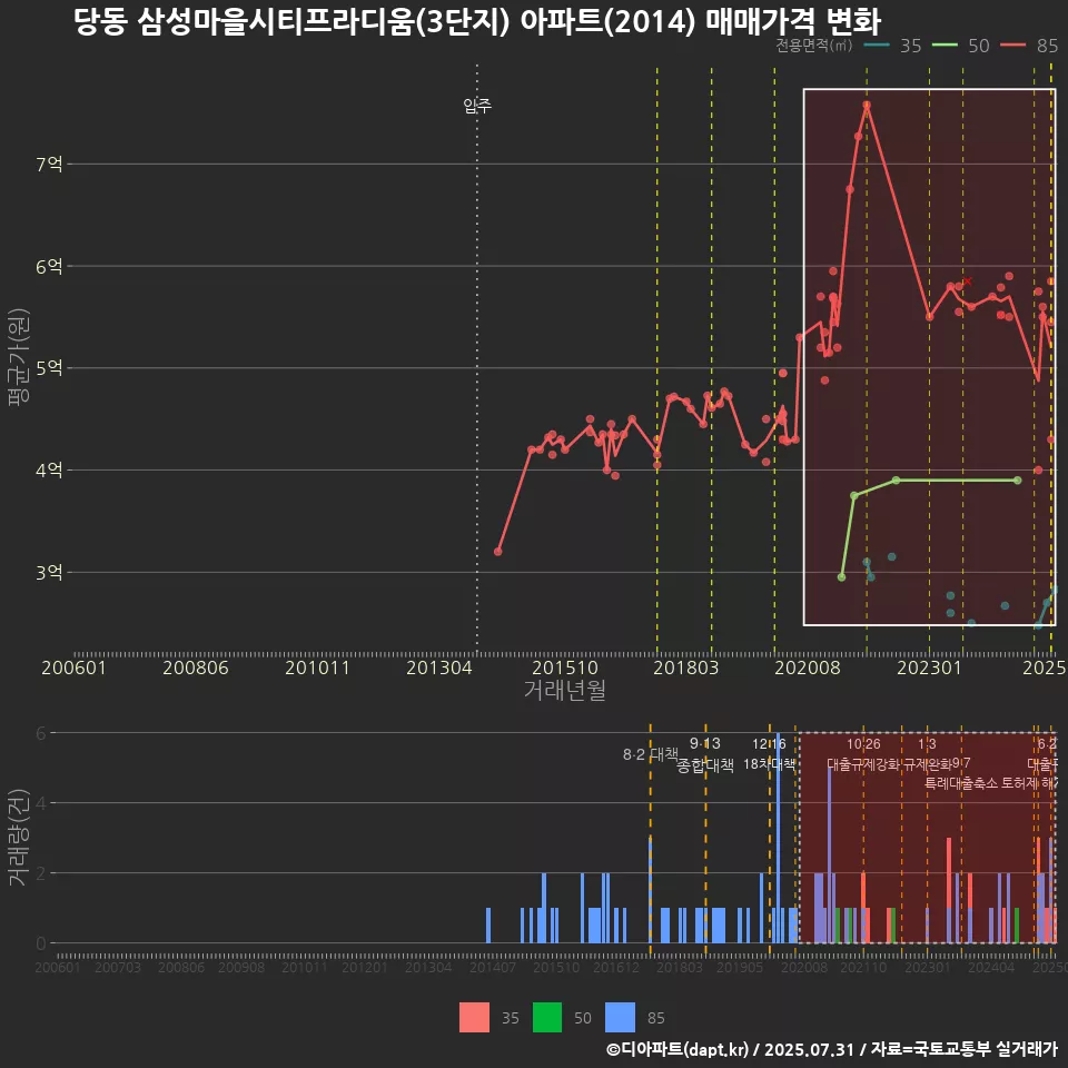 당동 삼성마을시티프라디움(3단지) 아파트(2014) 매매가격 변화